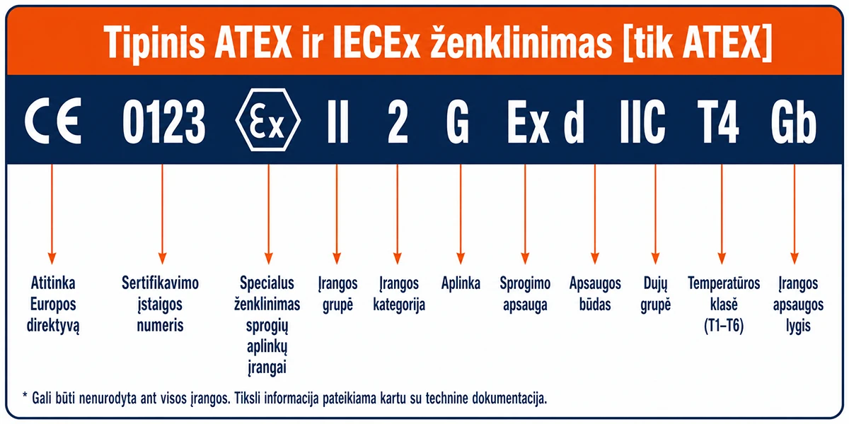 Kas yra ATEX? Zonos, rizikos ir įrangos ženklinimas 1 ATEX žymėjimo paaiškinimas